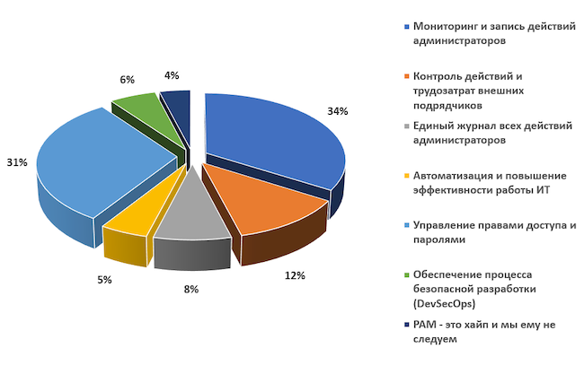 Какой из сценариев использования PAM наиболее интересен вашей компании