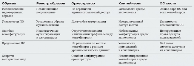 Ключевые угрозы для контейнерной инфраструктуры