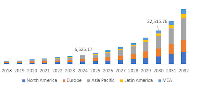 Динамика глобального рынка VPN, 2018–2032 годы (Global Market Insights)