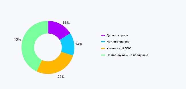 Пользуетесь ли вы услугами коммерческого SOC?