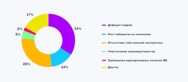 В чём для вас главная причина интереса к услугам коммерческих SOC?