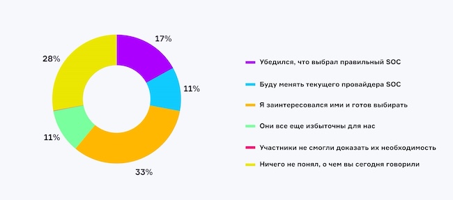 Каково ваше мнение об услугах коммерческих SOC после эфира?