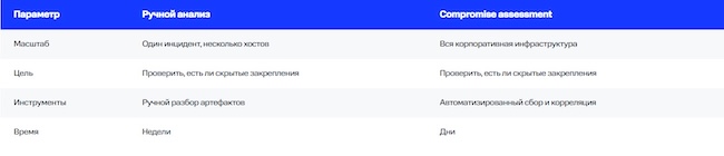Сравнение подходов к выявлению скрытых угроз