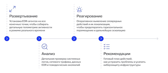 Этапы compromise assessment