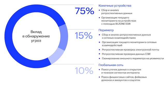 Зоны проверки и сбора данных