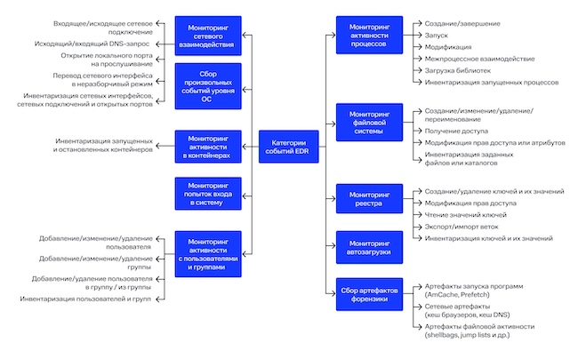 Категории данных, собираемых BI.ZONE EDR
