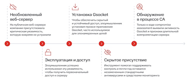 Пример компрометации через неисправленную уязвимость