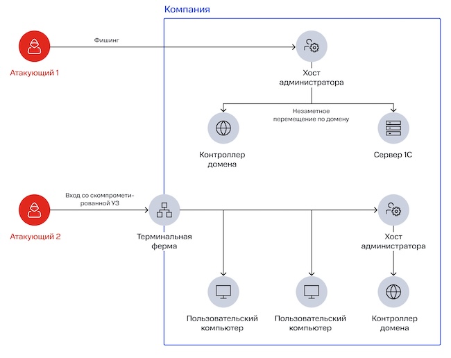 Пример параллельной компрометации