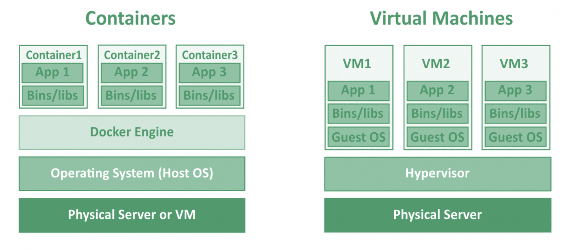 Визуальное представление работы контейнеров и виртуальных машин на сервере