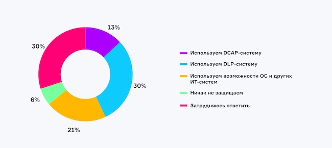 Результаты опроса AM Live относительно защиты неструктурированных данных в организации