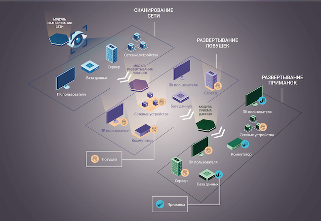 Этапы развёртывания ловушек AVSOFT LOKI