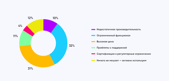 Что больше всего мешает внедрению российских NGFW