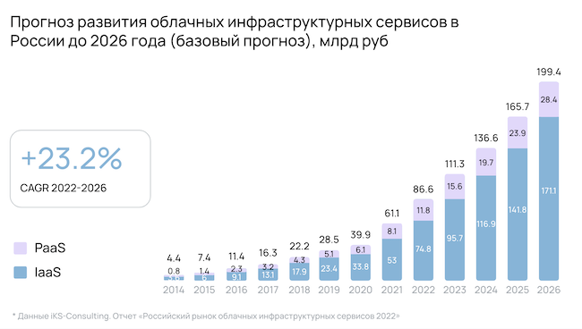 Темпы роста российского рынка облачных услуг (23,2 %) превосходят общемировые (20 %)