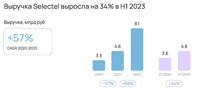 Динамика изменения выручки Selectel за период 2020–2023 гг.