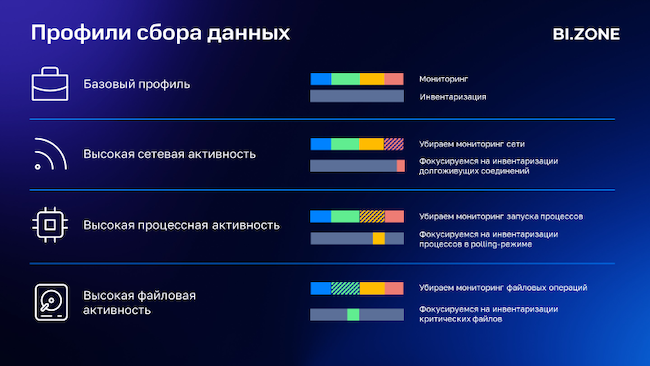 Настройка профиля сбора телеметрии в BI.ZONE EDR