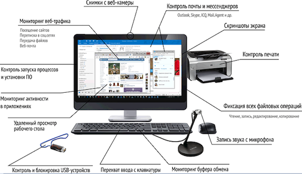 Примеры функций контроля Staffcop Enterprise