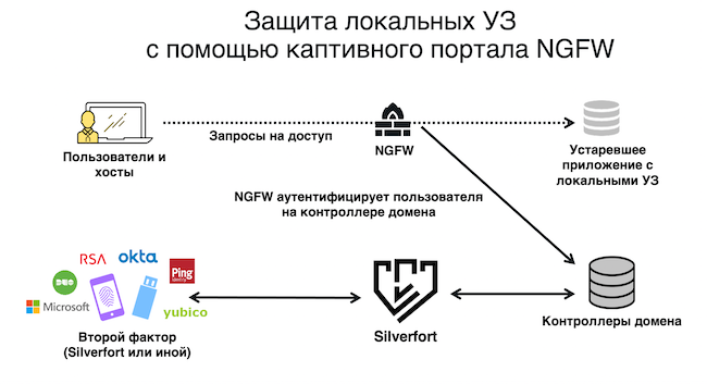 Архитектура решения Silverfort в связке с современным межсетевым экраном