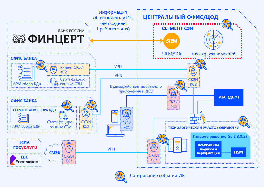 Мониторинг иб. Мониторинг событий информационной безопасности. Система мониторинга ИБ. Процесс управления инцидентами ИБ.