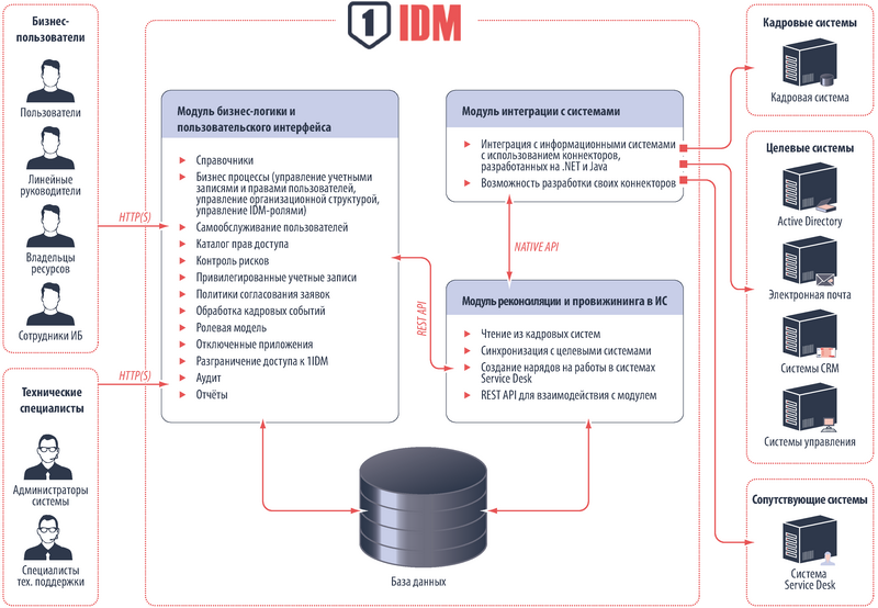 Результаты IDM и криптовалют в 2021 году