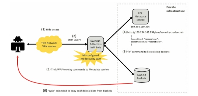 Схема атаки через SSRF и доступ к данным в AWS S3 при ошибке WAF