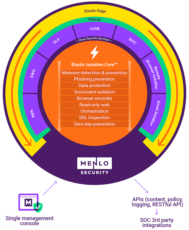 Функции Menlo Security Remote Browser Isolation