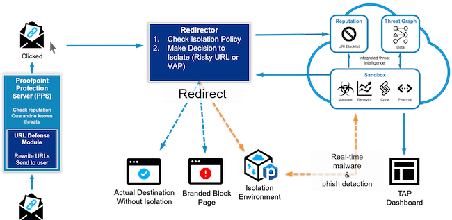 Схема работы Proofpoint Browser Isolation