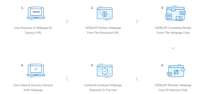 Схема работы WEBGAP Remote Browser Isolation