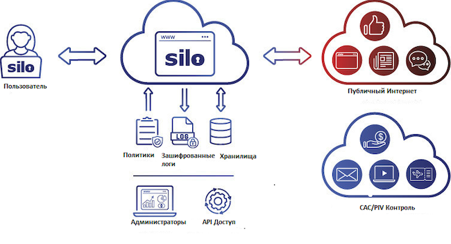 Схема работы Ericom Remote Browser Isolation