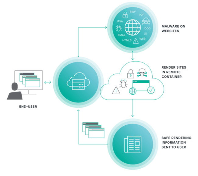 Схема работы Forcepoint Remote Browser Isolation