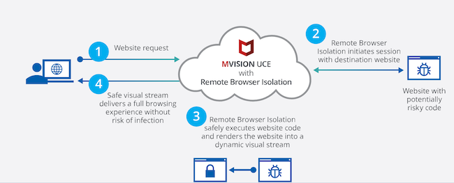 Схема работы Remote Browser Isolation