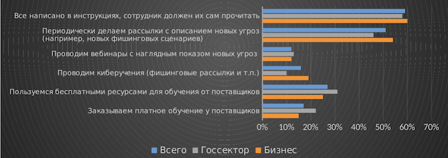 Варианты обучения сотрудников основам ИБ-грамотности («СёрчИнформ», 2023)