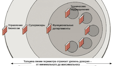 Топология бизнес-уровней для системы безопасности компании