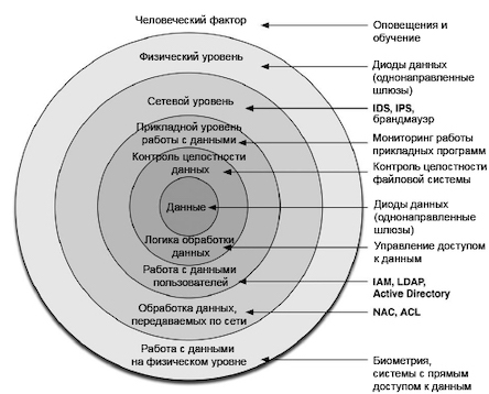 Активы компании и средства для их защиты