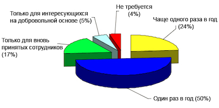 Оценка периодичности проведения ИБ-тренингов в компаниях (Quagliata, 2012)