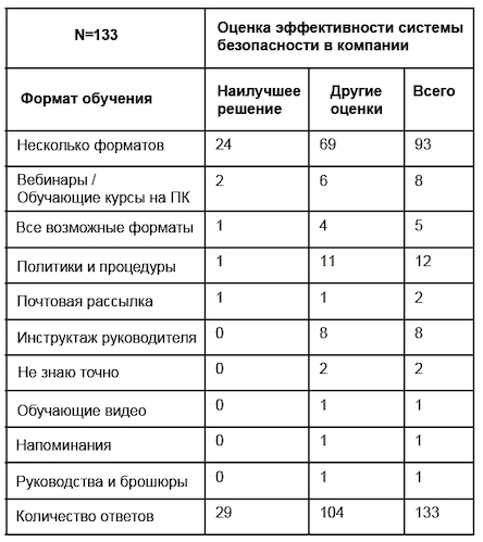 Оценка оптимальной формы проведения тренингов (Quagliata, 2012)