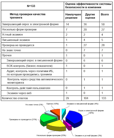 Виды контроля участия в тренингах по ИБ (Quagliata, 2012)