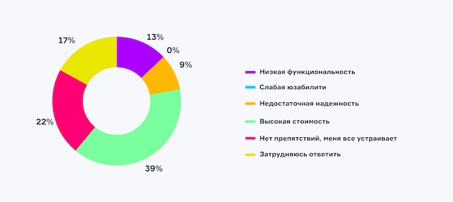 Что является для вас главным препятствием при переходе на российские корпоративные платформы коммуникаций?