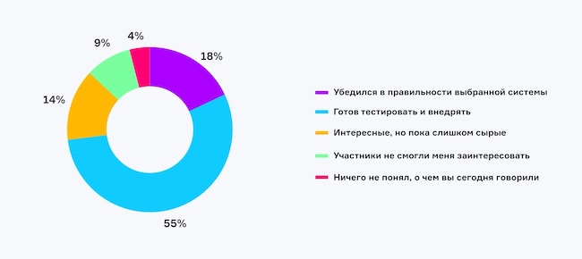 Каково ваше мнение о российских корпоративных платформах коммуникаций после эфира?