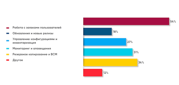 Задачи, автоматизированные ИТ-службой Задачи, автоматизированные ИТ-службой