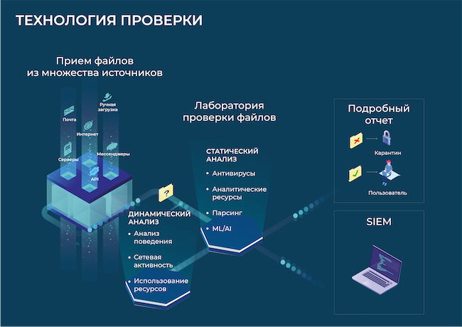 Технология проверки в AVSOFT ATHENA