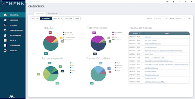 Раздел «Статистика», вкладка «Мониторинг» в AVSOFT ATHENA
