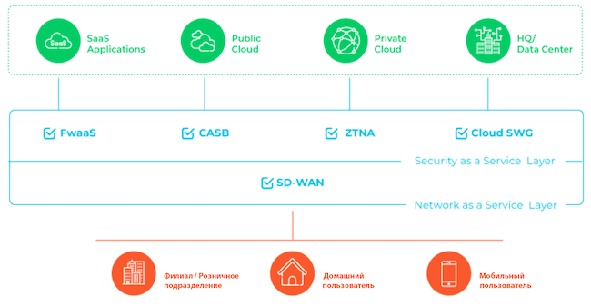 Схема строения сети Secure Access Service Edge (SASE)