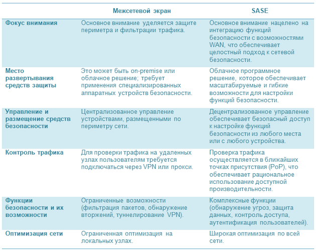 Реализация функций безопасности для традиционных межсетевых экранов и SASE