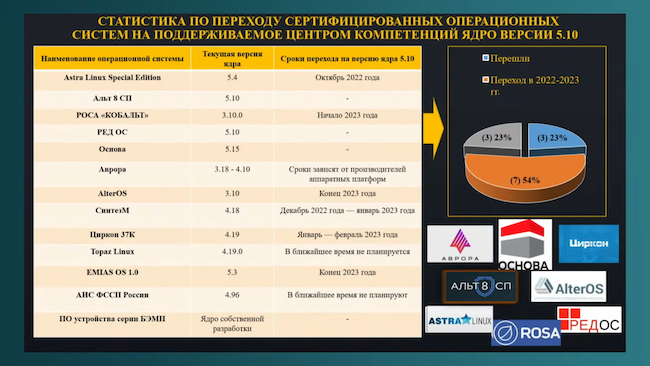 План перехода российских ОС на ядро Linux 5.10 (ФСТЭК России, 2022)