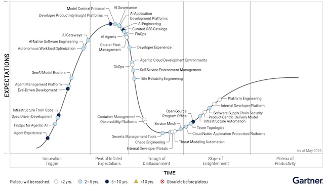 Gartner Hype Cycle for Platform Engineering, 2026 Gartner Hype Cycle for Platform Engineering, 2026