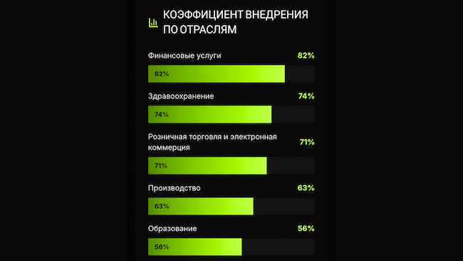 Внедрение no-code/low-code инструментов в мире (источник: SearchLab) Внедрение no-code/low-code инструментов в мире (источник: SearchLab)