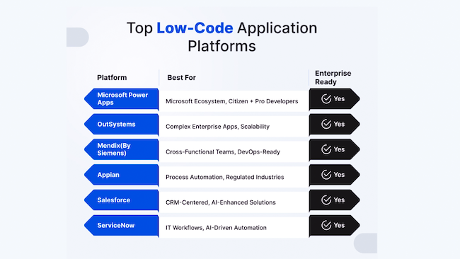 Рейтинг low-code-платформ по информации Gartner Рейтинг low-code-платформ по информации Gartner