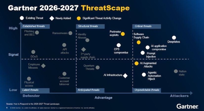 Gartner пока не выводит в публичную область угрозы направления Offensive Security Gartner пока не выводит в публичную область угрозы направления Offensive Security