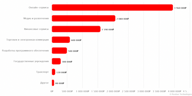 Максимальные выплаты на Standoff Bug Bounty за 2024 год по отраслям