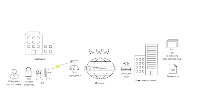 Удалённая работа контрактников с помощью Aladdin LiveOffice